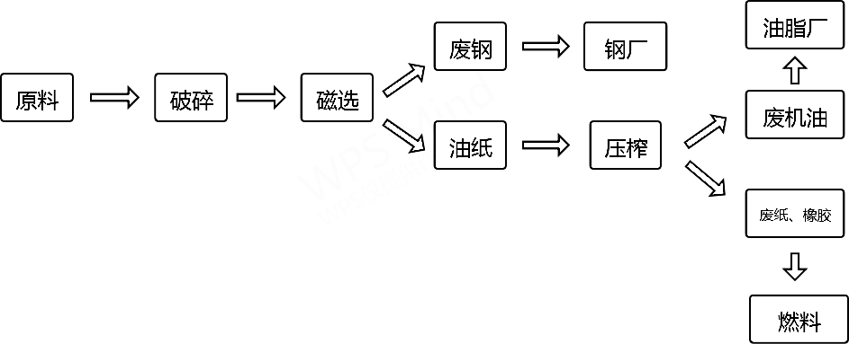 <a href='http://www.sffyiuj.cn/other/350.html' target='_blank'><span>機油濾芯粉碎機</span></a>生產(chǎn)流程